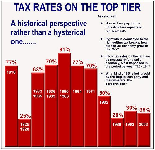 Political Irony The Truth About Top Tax Rates